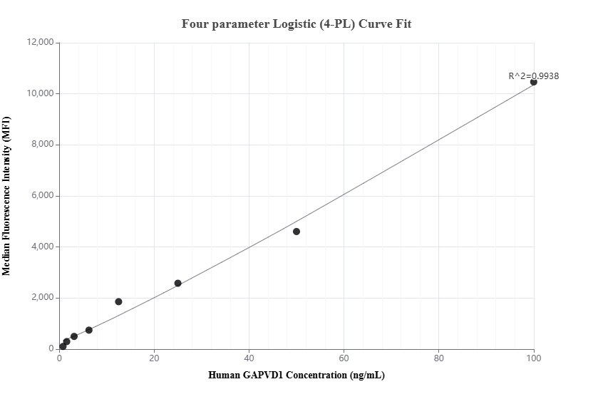 Cytometric bead array standard curve of MP01218-1